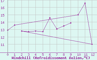 Courbe du refroidissement olien pour Mannen