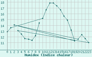 Courbe de l'humidex pour Alistro (2B)