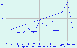 Courbe de tempratures pour Mannen