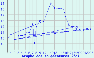 Courbe de tempratures pour Svolvaer / Helle