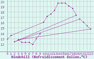 Courbe du refroidissement olien pour Engins (38)