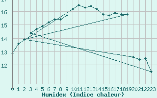 Courbe de l'humidex pour Johnstown Castle