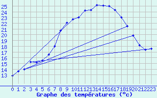 Courbe de tempratures pour Cottbus