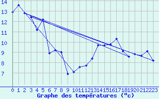 Courbe de tempratures pour Voiron (38)