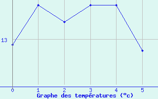 Courbe de tempratures pour Belesta (09)