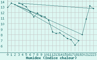 Courbe de l'humidex pour Wellington Aerodrome Aws