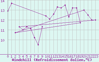 Courbe du refroidissement olien pour Ile Rousse (2B)