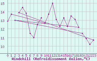 Courbe du refroidissement olien pour Avignon (84)
