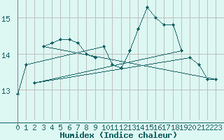 Courbe de l'humidex pour Boulogne (62)