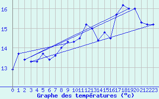 Courbe de tempratures pour Ouessant (29)