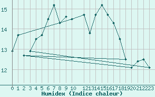 Courbe de l'humidex pour Belmullet
