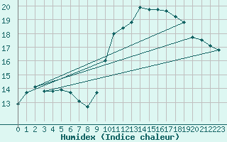 Courbe de l'humidex pour Douzens (11)