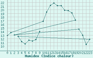 Courbe de l'humidex pour Bastia (2B)