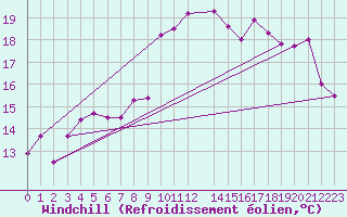 Courbe du refroidissement olien pour Cap de la Hague (50)