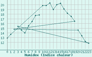 Courbe de l'humidex pour Col Des Mosses