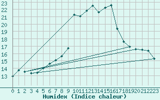 Courbe de l'humidex pour Valle