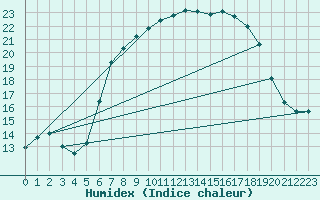 Courbe de l'humidex pour Roemoe