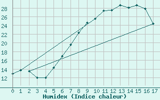 Courbe de l'humidex pour Wutoeschingen-Ofteri