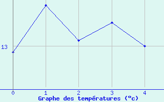 Courbe de tempratures pour Yzeure (03)