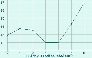 Courbe de l'humidex pour Wutoeschingen-Ofteri