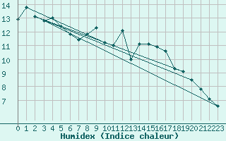 Courbe de l'humidex pour Neuville-de-Poitou (86)