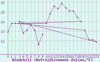 Courbe du refroidissement olien pour La Rochelle - Aerodrome (17)