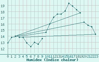 Courbe de l'humidex pour Chambry / Aix-Les-Bains (73)