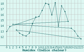 Courbe de l'humidex pour Manston (UK)