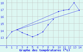 Courbe de tempratures pour Waldems-Reinborn