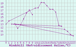 Courbe du refroidissement olien pour Arosa