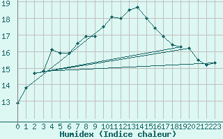 Courbe de l'humidex pour Goettingen