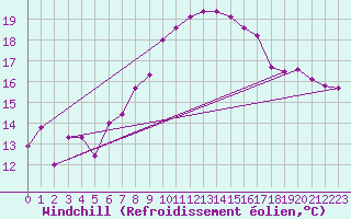 Courbe du refroidissement olien pour Vevey