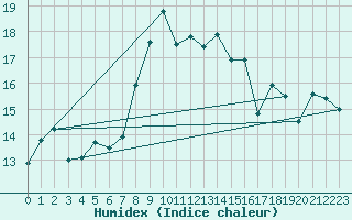 Courbe de l'humidex pour Cimetta
