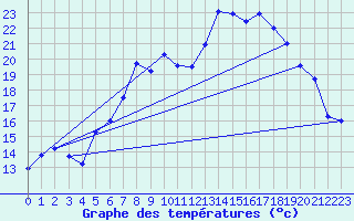 Courbe de tempratures pour Offenbach Wetterpar