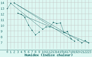 Courbe de l'humidex pour Llerena