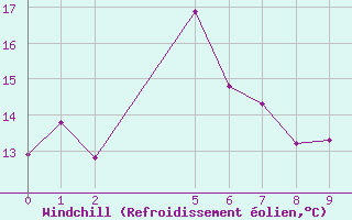 Courbe du refroidissement olien pour Badgery
