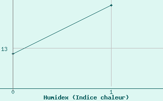 Courbe de l'humidex pour Ostroleka