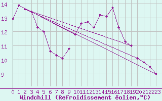 Courbe du refroidissement olien pour Sennybridge