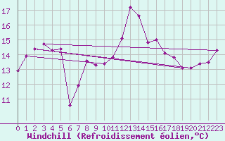 Courbe du refroidissement olien pour Capo Bellavista