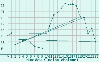 Courbe de l'humidex pour Rodez (12)