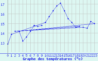 Courbe de tempratures pour Ile Rousse (2B)