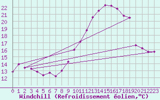 Courbe du refroidissement olien pour Quimper (29)