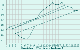 Courbe de l'humidex pour Strasbourg (67)