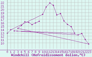 Courbe du refroidissement olien pour Boulogne (62)