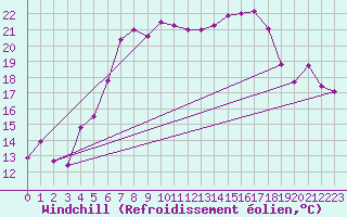 Courbe du refroidissement olien pour Aix-la-Chapelle (All)