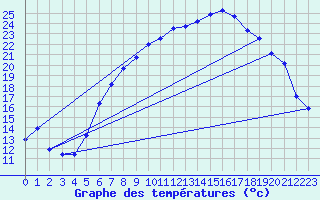 Courbe de tempratures pour Melle (Be)
