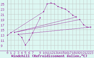 Courbe du refroidissement olien pour Oran / Es Senia