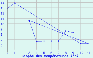 Courbe de tempratures pour Mossleigh