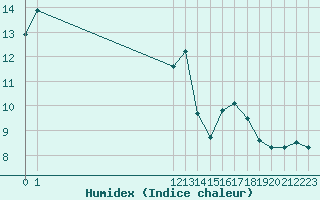 Courbe de l'humidex pour Almenches (61)