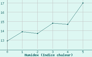 Courbe de l'humidex pour Ulkokalla